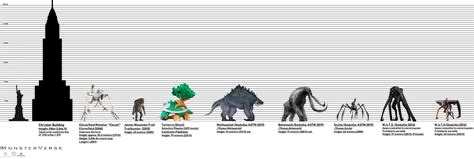 MONSTERVERSE KAIJU Size Chart by KaijuATTACK877 on .